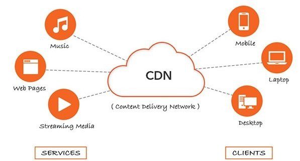Mempercepat Web Wordpress dengan CDN Boost cdnmurah