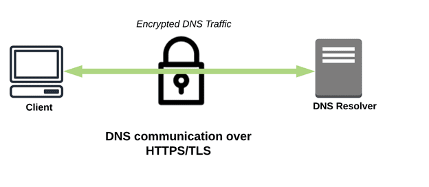 Solusi Secure DNS DOH/DOT yang terblokir ISP dot-doh-config-1